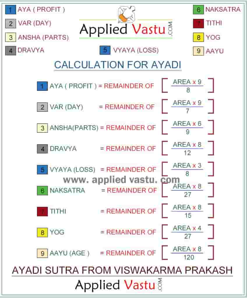 Ayadi calculation for Vastu house Plan and Building Plan according to Vastu shastra